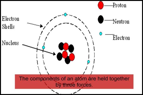 Example of Structure of Atom in daily life for Class 9