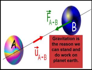 Example of Gravitation in daily life for Class 9