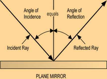 Science Class 3 Light, Sound and Force