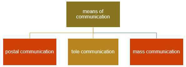 Science Class 3 Transportation and Communication