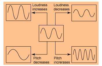 Science Class 8 Sound