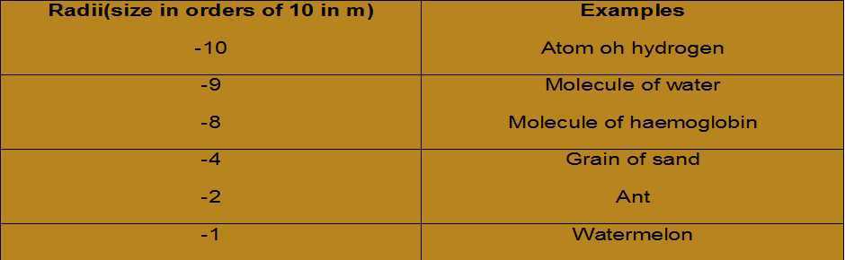 Science Class 9 Atoms and Molecules Atoms size