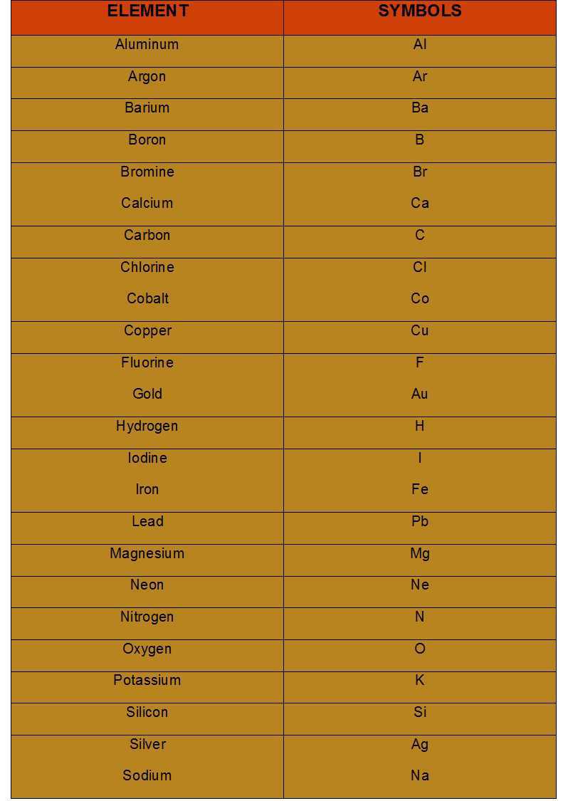 Science Class 9 Atoms and Molecules symbols of elements