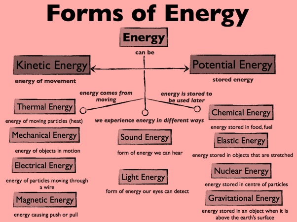 Science Class 9 Work and Energy
