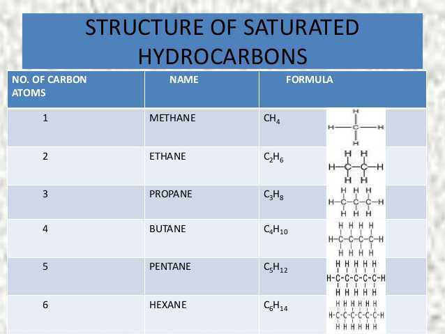 Science Class 10 Carbon and Its Compounds Structure of saturated hyderocarbons