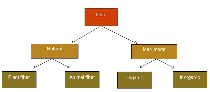 class 7 fibertofabric