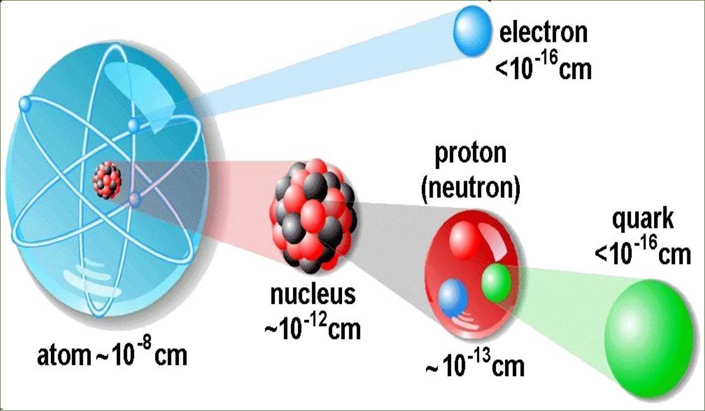Structure of Atom