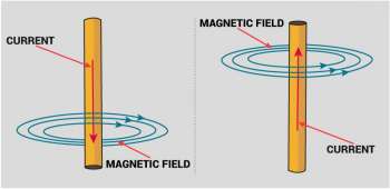 Magnetic Effects Of Electric Current